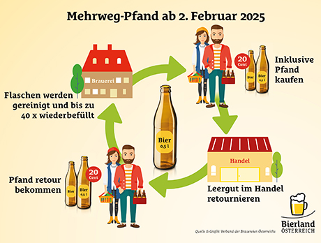 Einführung des Mehrwegpfands